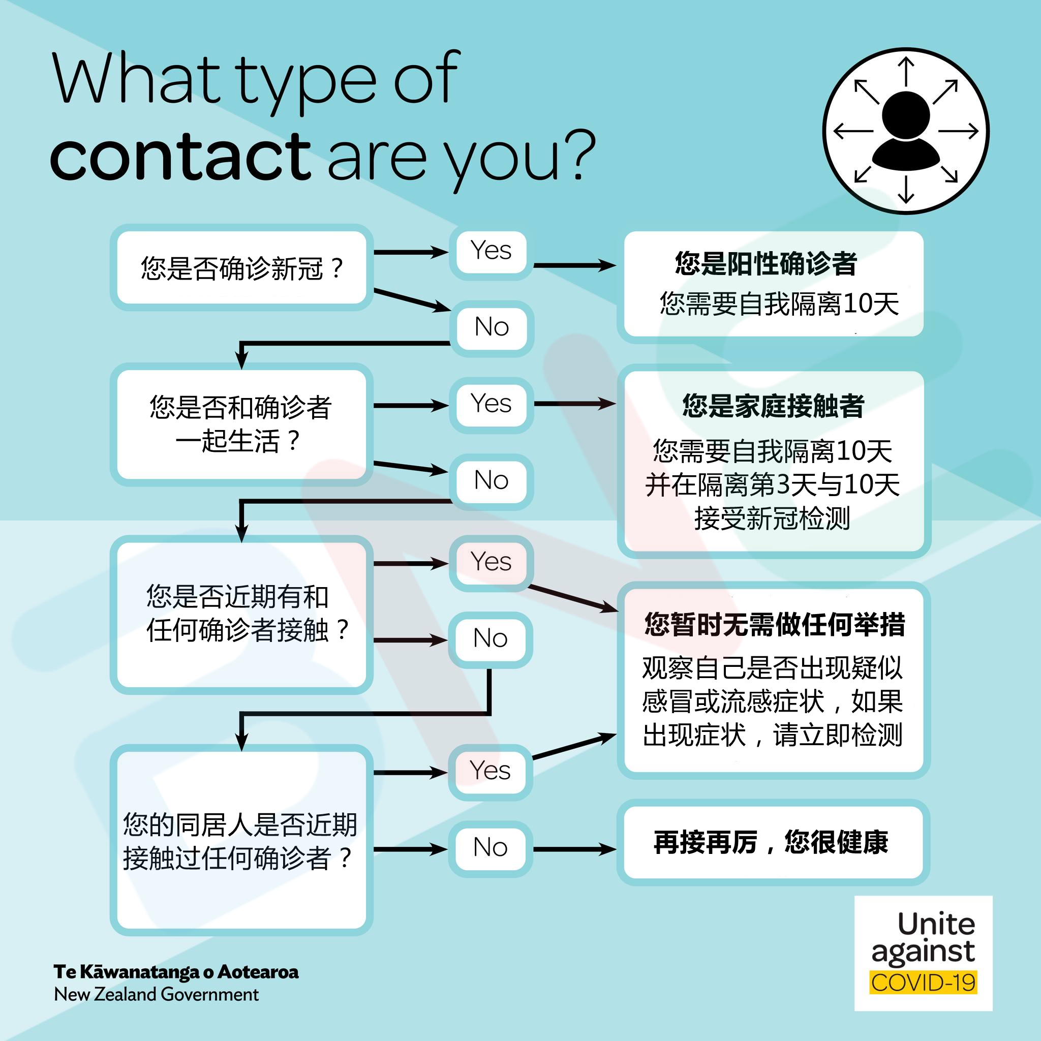BNE-What type of contact are you