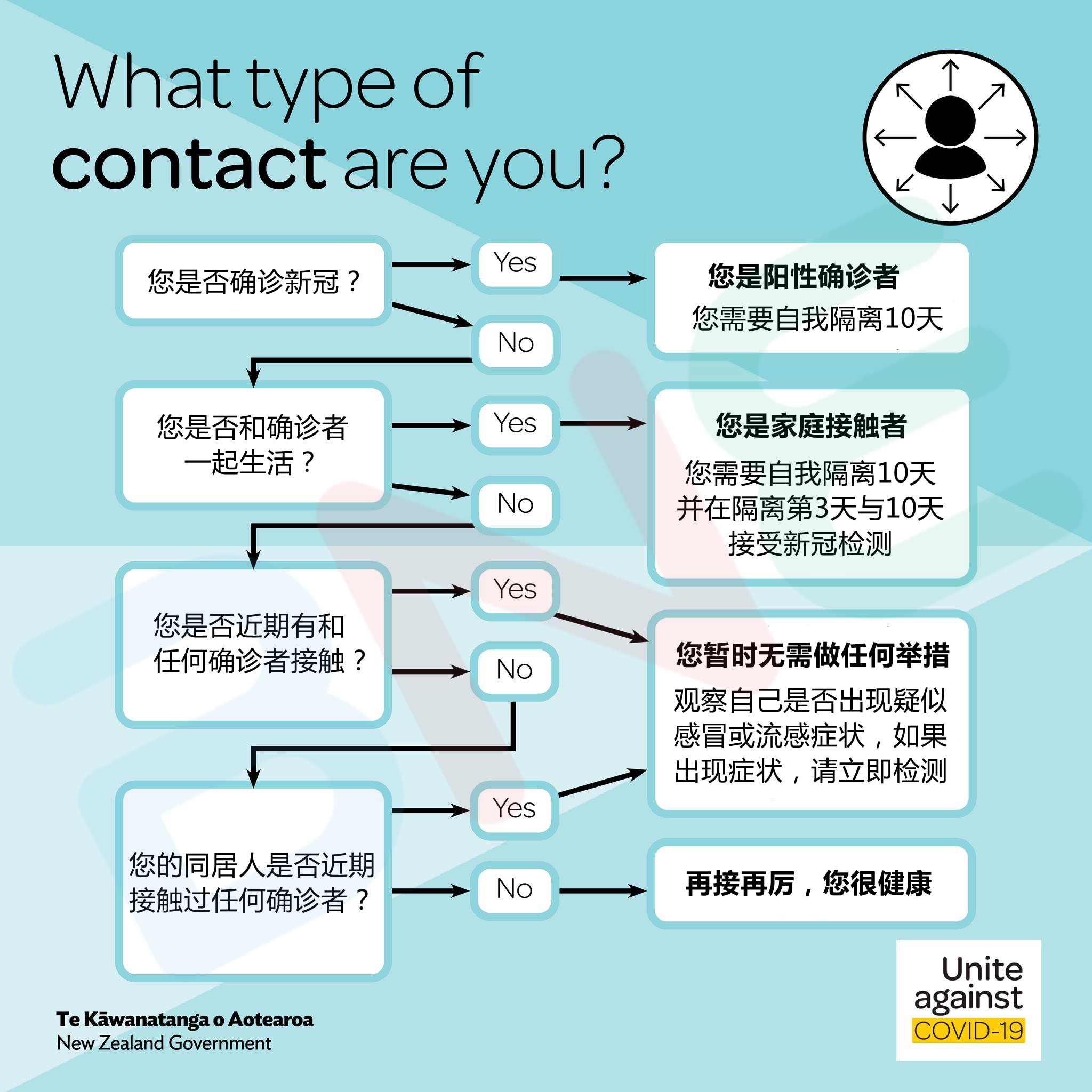 BNE-What type of contact are you BNE-What type of contact are you